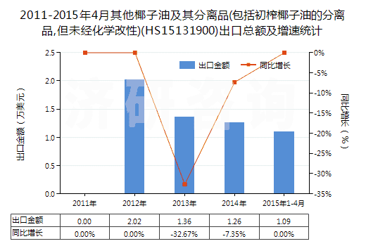2011-2015年4月其他椰子油及其分離品(包括初榨椰子油的分離品,但未經(jīng)化學(xué)改性)(HS15131900)出口總額及增速統(tǒng)計(jì)